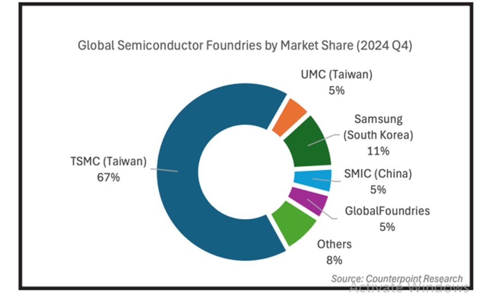 مساعي الولايات المتحدة لتوطين صناعة الرقائق الإلكترونية في تايوان وتداعياتها الاقتصادية 1 True Studies 1